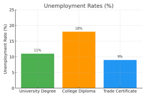 Bar chart showing unemployment rates in South Africa: University Degree 11%, College Diploma 18%, Trade Certificate 9%.